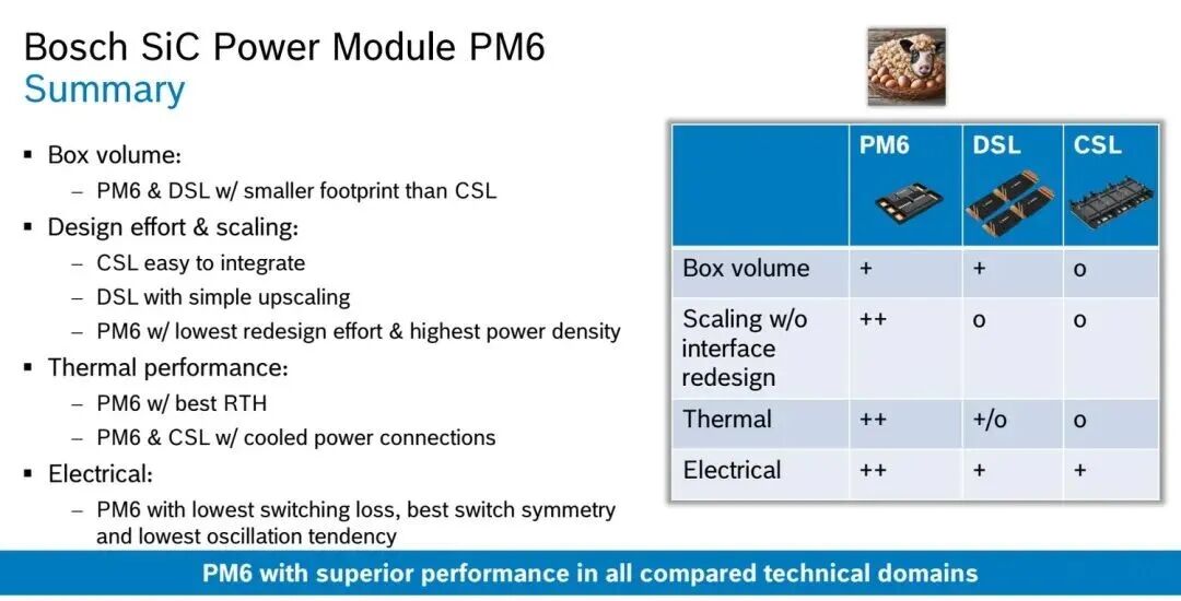 PM6在體積、擴展性、熱性能和電性能中的綜合優勢總結