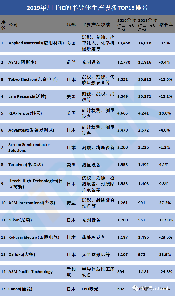 史上最全的半导体产业链全景!-电子工程专辑 史上最全的半导体产业链全景!-电子工程专辑