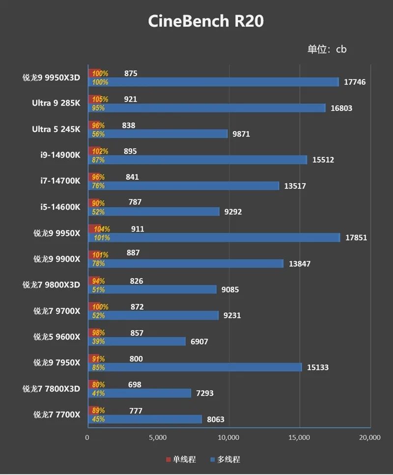 游戏和生产力都是最强！锐龙9 9950X3D首发评测
