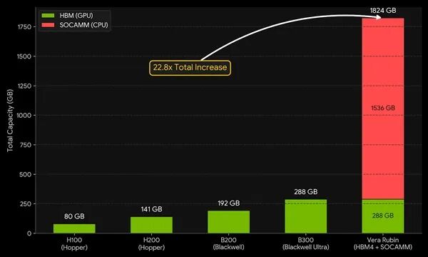 戴爾CEO：AI內(nèi)存需求將暴增625倍！買方徹底沒(méi)了議價(jià)權(quán)