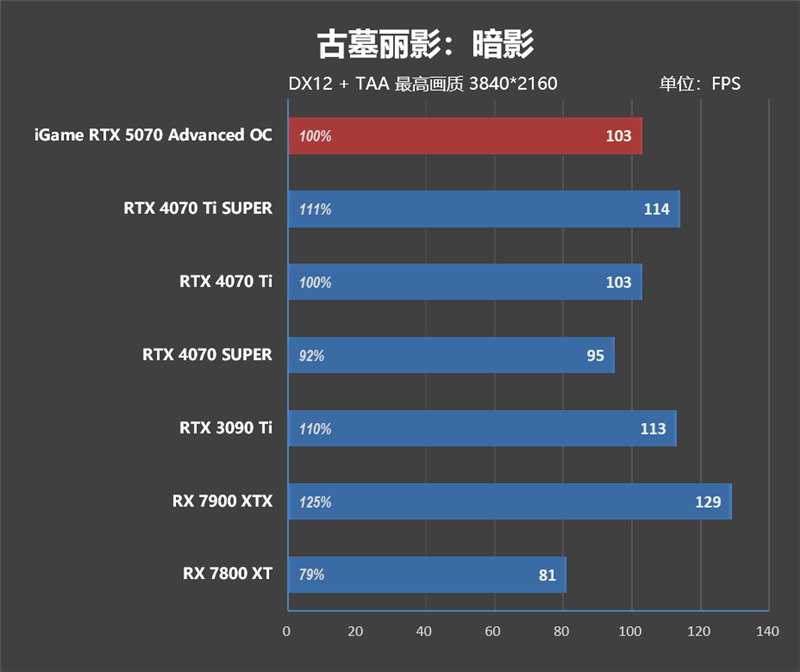 《刺客信条：影》4K全高画质流畅运行！七彩虹iGame RTX 5070 Advanced OC评测：超频后轻松碾压RTX 4070 Ti SUPER