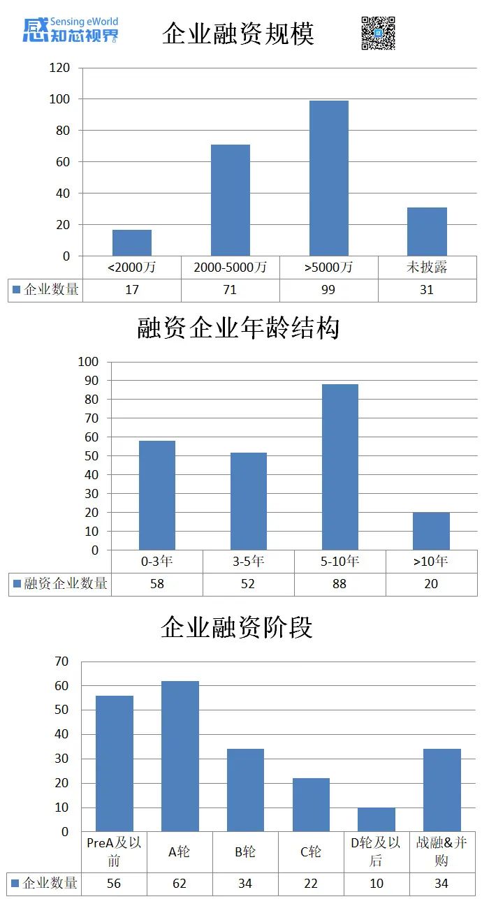 揭34起融资案：传感市场爆火，带飞了哪些企业？|Q1观察-电子工程专辑