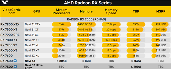 AMD RX 7300突然復活：區區4個單元！真亮機卡