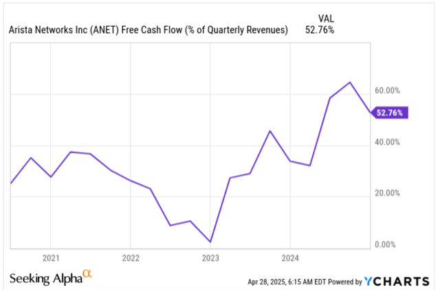 自由现金流与收入比率 - ANET