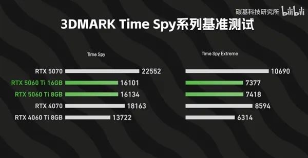 RTX 5060 Ti 8GB和16GB性能差多少：跑分差不多、游戏差距明显