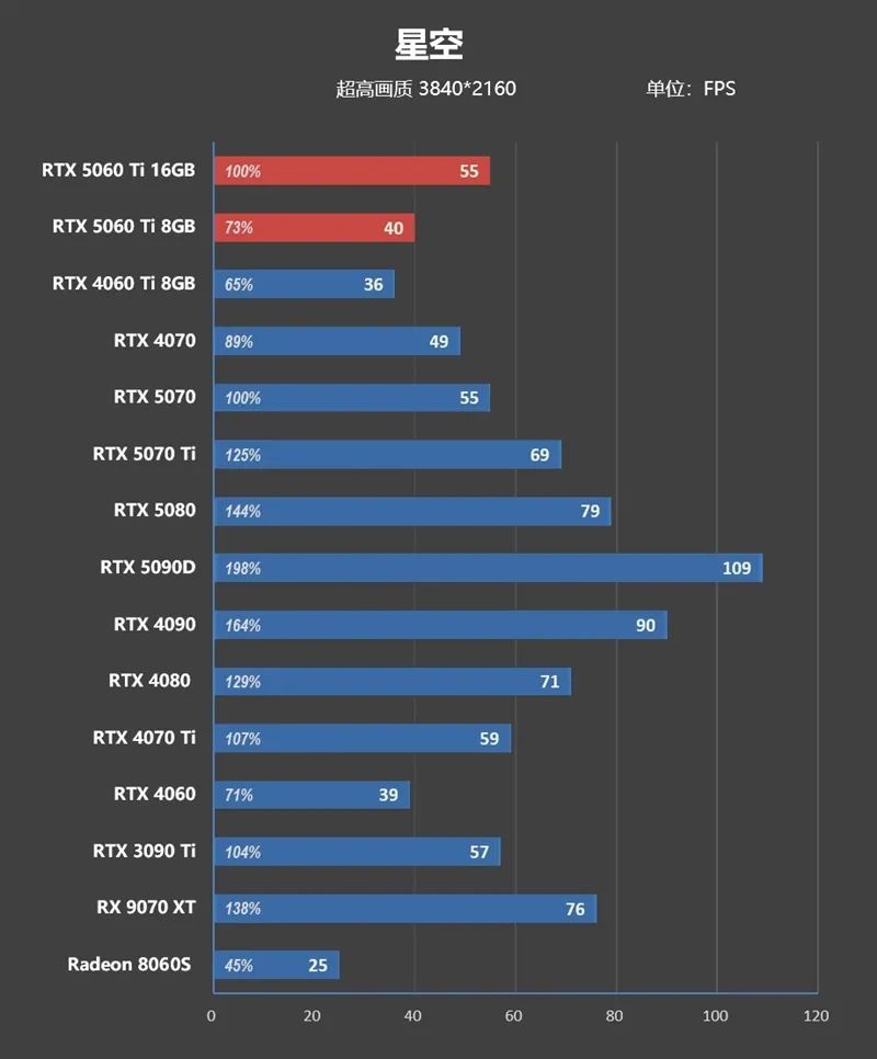 Blackwell的甜点来了！NVIDIA RTX 5060 Ti首发评测：8GB疯狂爆显存 16GB正好