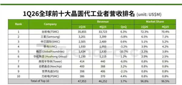 Intel找來聯(lián)電 牽手進(jìn)軍3nm代工