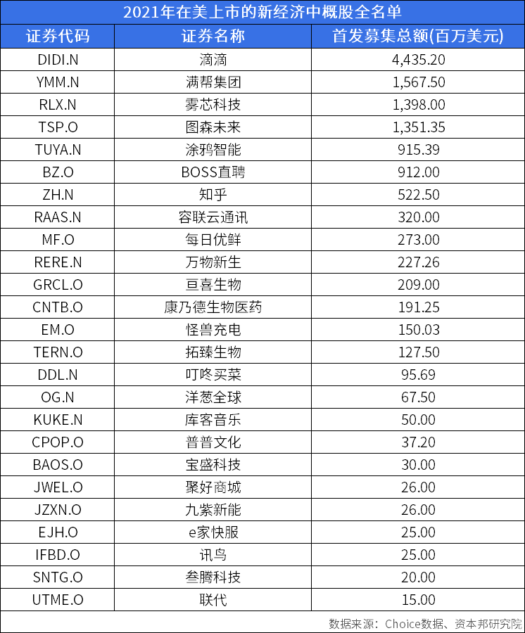 2021年美股ipo盘点：上半年撑起中概股在美上市数量新高，新经济公司为主流 电子工程专辑