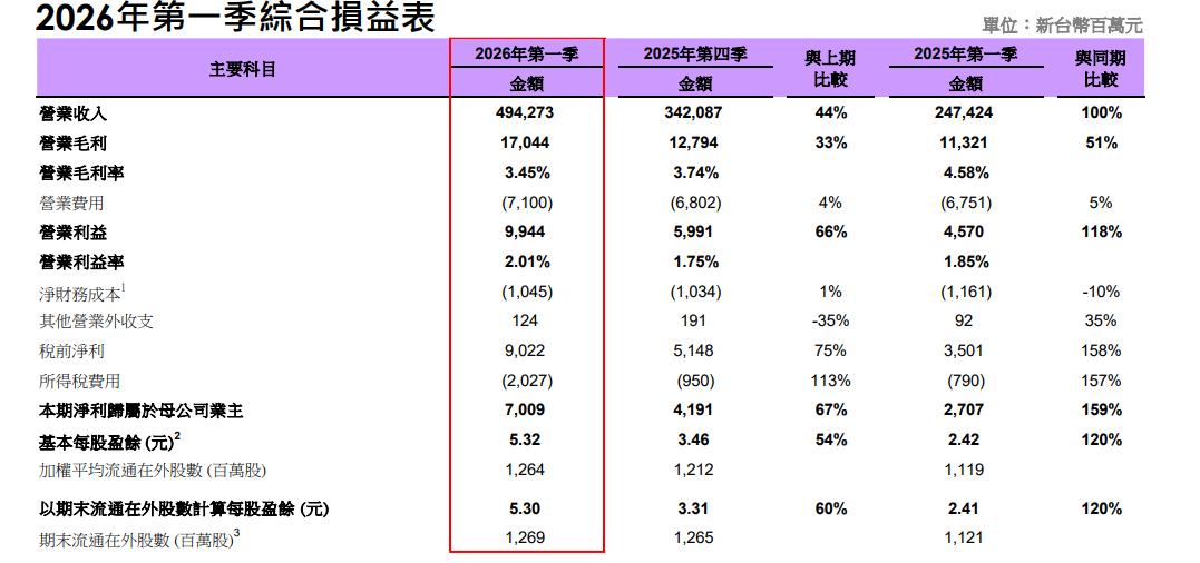 文晔Q1营收利润创新高!净利润高达70亿新台币-电子工程专辑