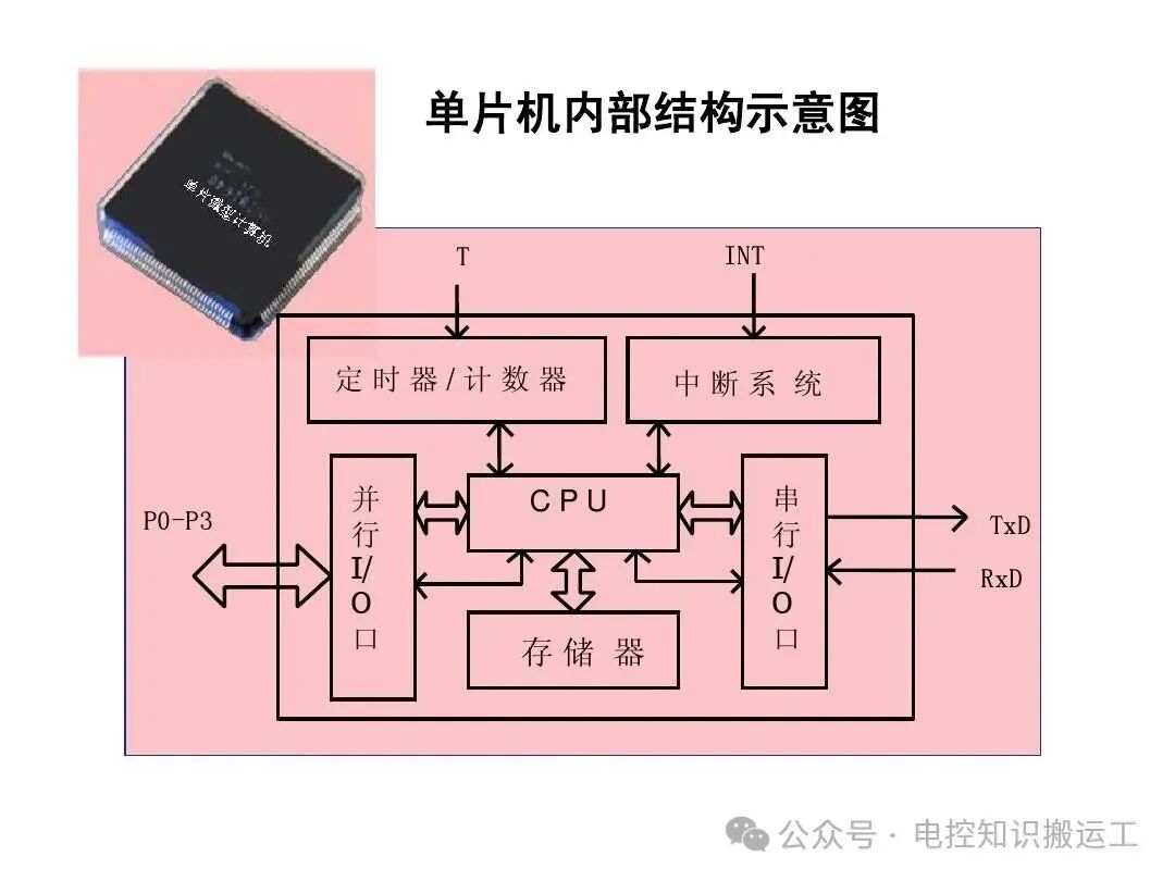 ECU单片机结构