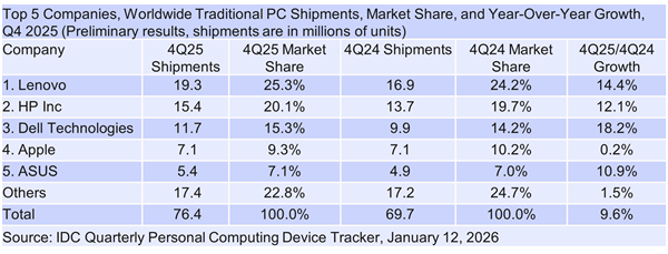 内存短缺倒逼恐慌性备货!2025四季度PC出货量大涨9.6%:小品牌更难了