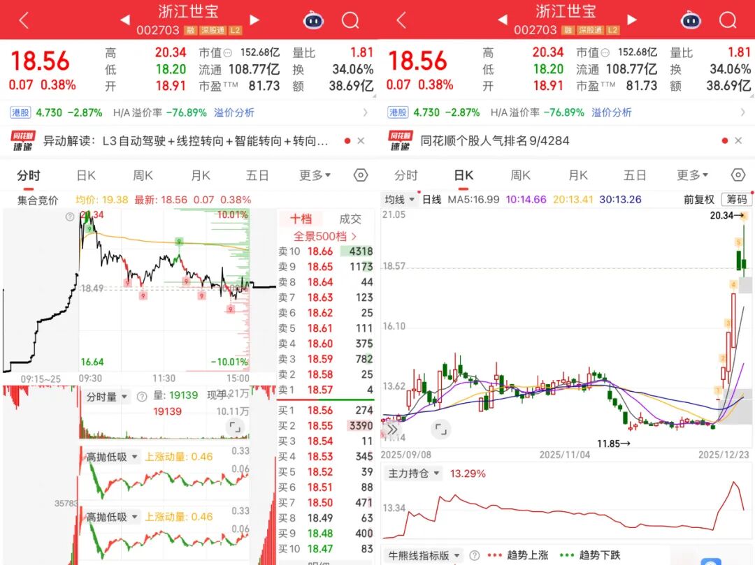 浙江世宝再涨停但发套了，海汽集团接棒L3三连板，众泰辟谣段永平牵头OV合作-电子工程专辑
