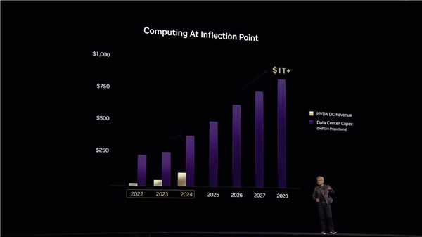 NVIDIA今年已售超300万块Blackwell AI GPU！怪不得RTX 50这么缺货