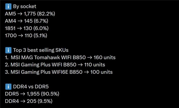 重啟DDR4也沒用！最新數(shù)據(jù)顯示：DDR5拿下90.5%份額 貴5倍照樣賣爆