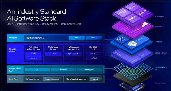 480GB LPDDR5X！Intel預告Xe3P架構下代GPU加速卡