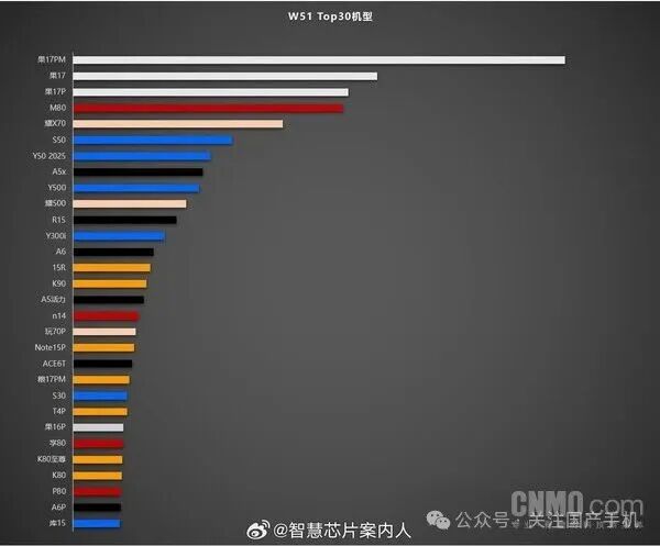 最新手機銷量TOP30出爐：8款旗艦機上榜 華為占2款