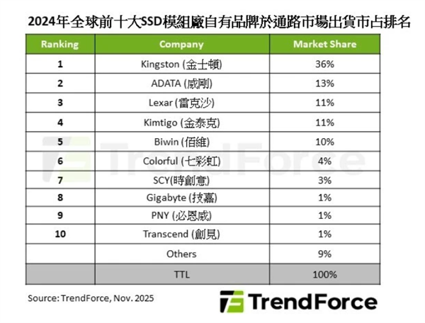 2024全球SSD出貨量降14% 中國品牌逆勢崛起