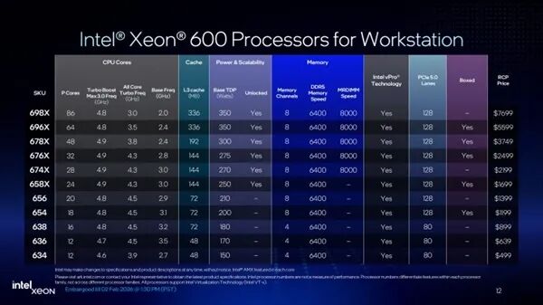 Intel全新至強600工作站CPU正式發布！86核心128條PCIe 5通道、4TB內存