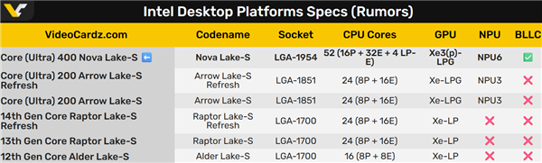 Intel Nova Lake沖上52核心！P、E、LPE核隨便開關