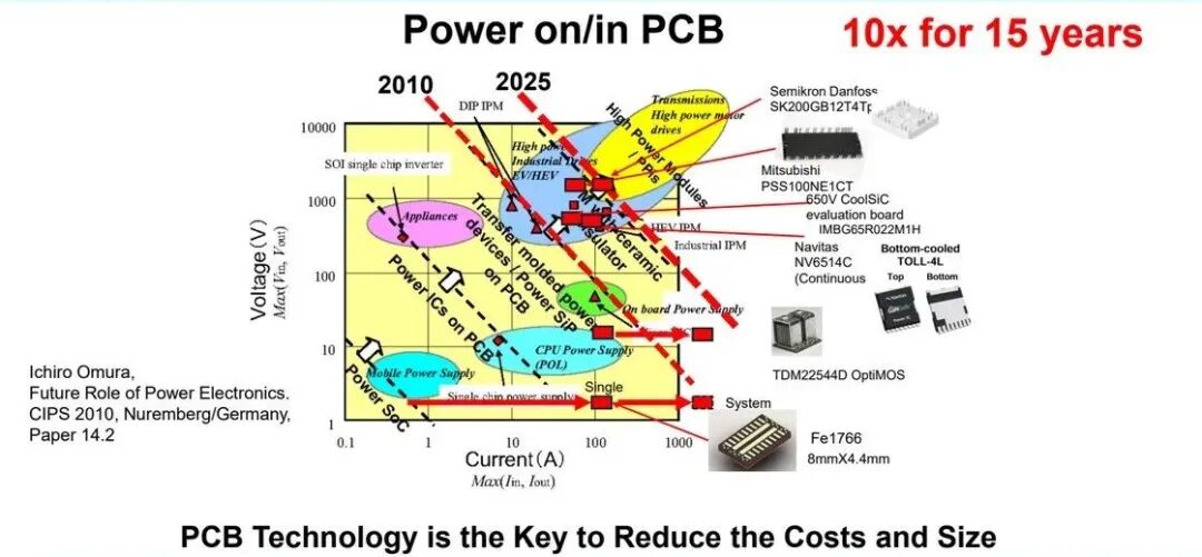 Power on/in PCB的意義：降低成本和體積的關(guān)鍵開始從芯片本身轉(zhuǎn)向PCB與封裝結(jié)構(gòu)