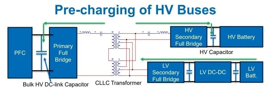 HV母線預充電：利用LV電池經CLLC預充PFC和HV DC-link電容