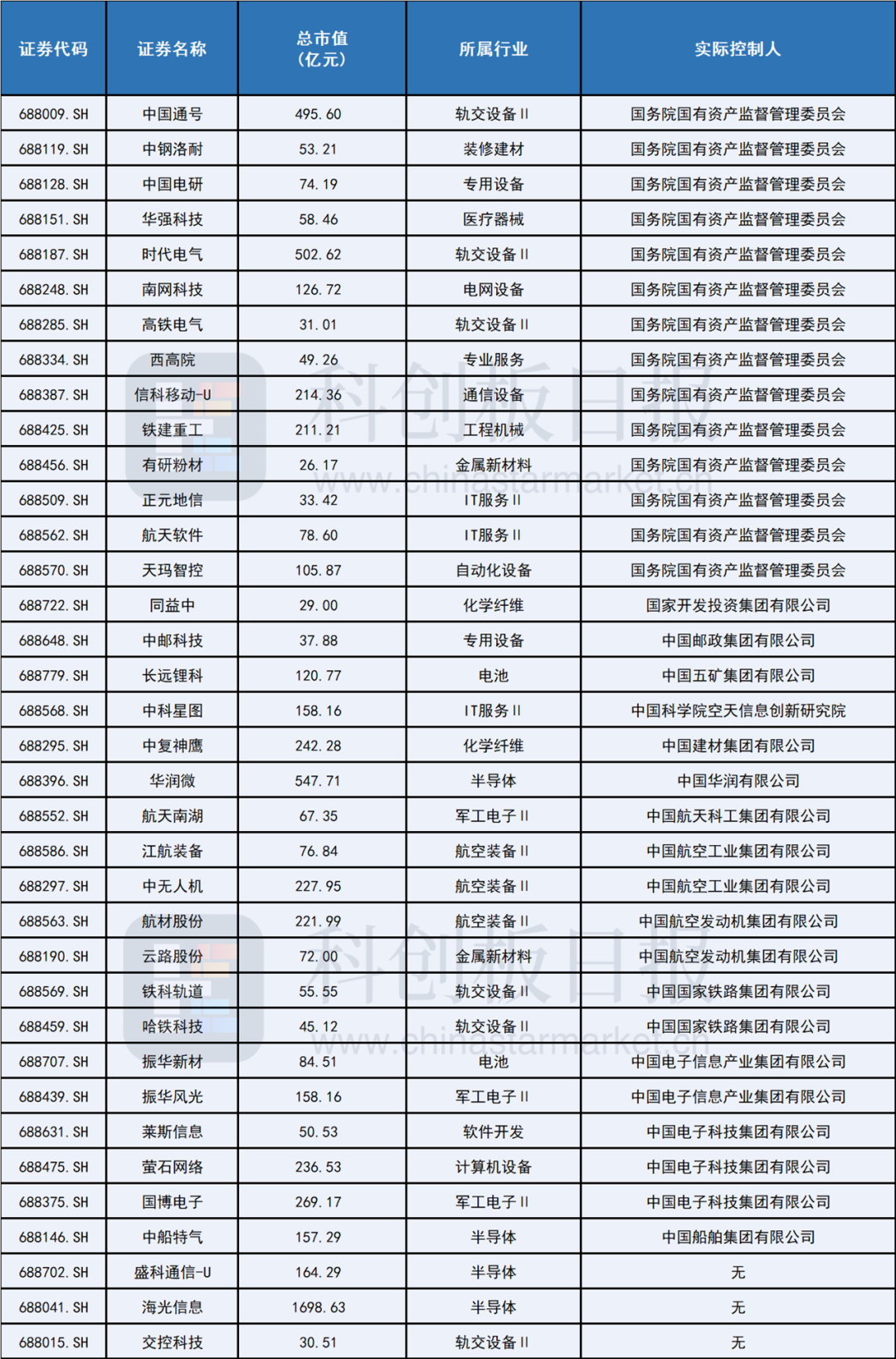 20CM涨停！“中字头”热度重燃科创板央企全扫描来了-电子工程专辑