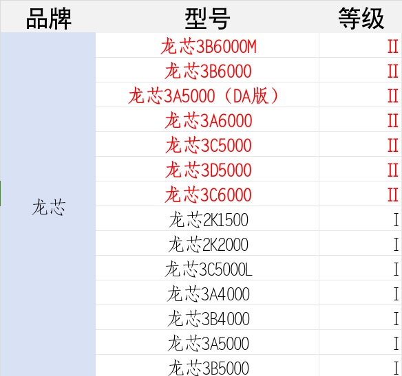 國產(chǎn)CPU安全天花板！7顆龍芯被評(píng)最高等級(jí) 遙遙領(lǐng)先華為麒麟
