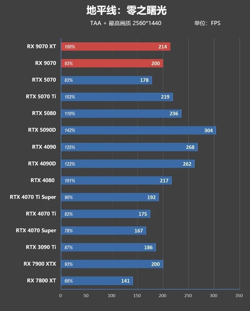 HD4850神迹重现！AMD RX 9070 XT/RX 9070首发评测：性能持平RTX 5070 Ti 但便宜2000元