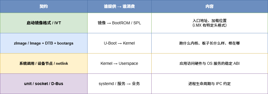 四條跨層契約接口