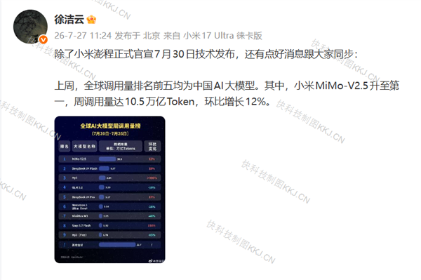 中國超越美國拿下全球 2/3調用量 小米MiMo大模型全球調用量第一