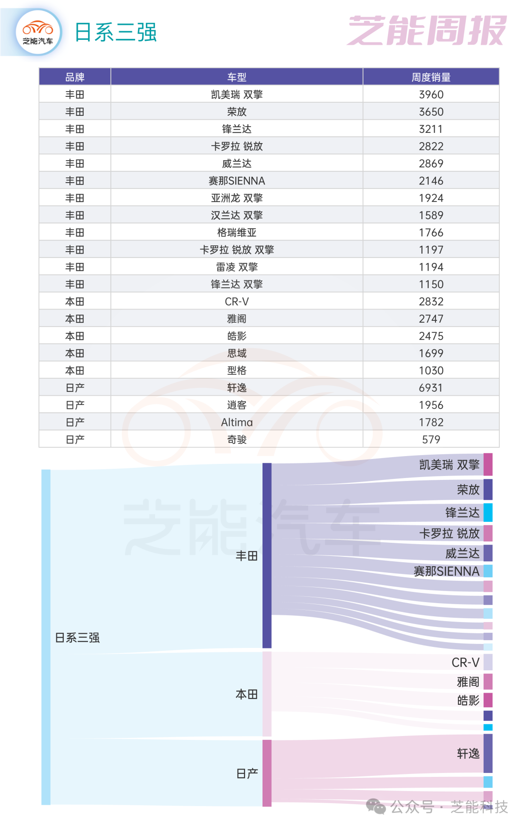芝能车市周报|日系三强第43周分别卖了多少车？-电子工程专辑