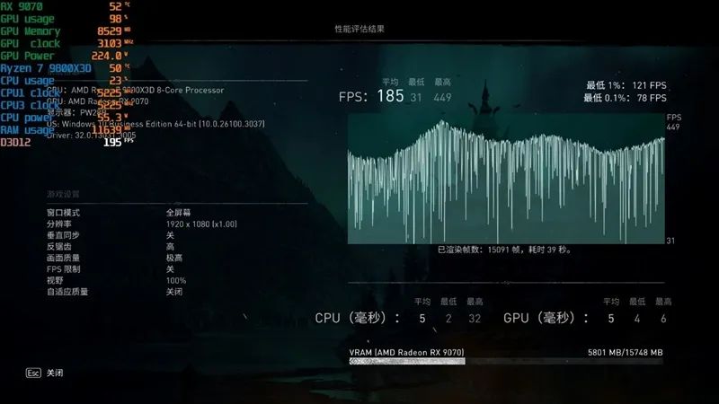 HD4850神迹重现！AMD RX 9070 XT/RX 9070首发评测：性能持平RTX 5070 Ti 但便宜2000元