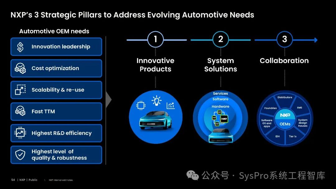 汽车半导体行业前瞻:NXP、Infineon、ST如何引领汽车生态系统变革? (附完整报告)-电子工程专辑