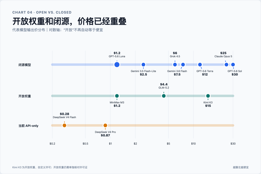 開放權重、閉源與 API-only 模型價格帶對比