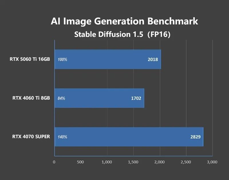 Blackwell的甜点来了！NVIDIA RTX 5060 Ti首发评测：8GB疯狂爆显存 16GB正好