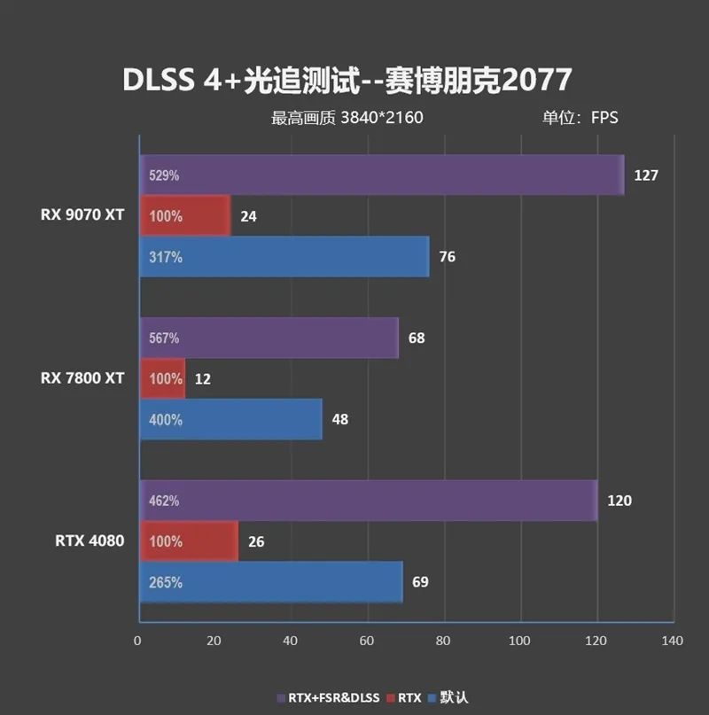 HD4850神迹重现！AMD RX 9070 XT/RX 9070首发评测：性能持平RTX 5070 Ti 但便宜2000元