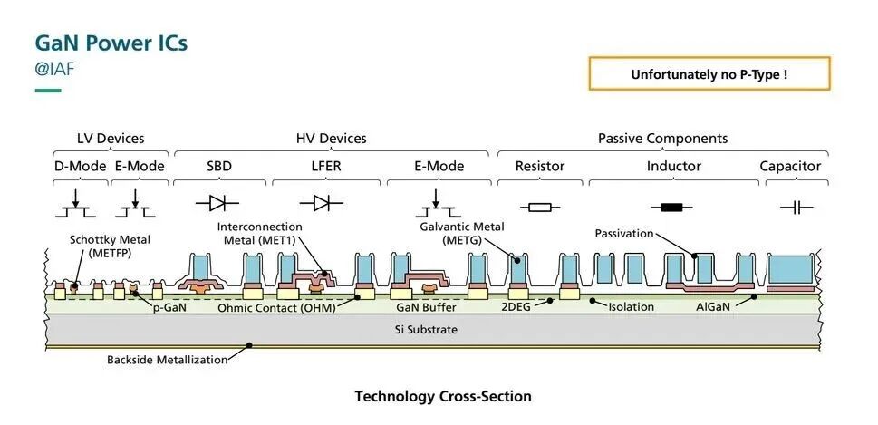 IAF把低壓器件、高壓器件、無源件和驅(qū)動(dòng)器放進(jìn)GaN Power IC構(gòu)建模塊