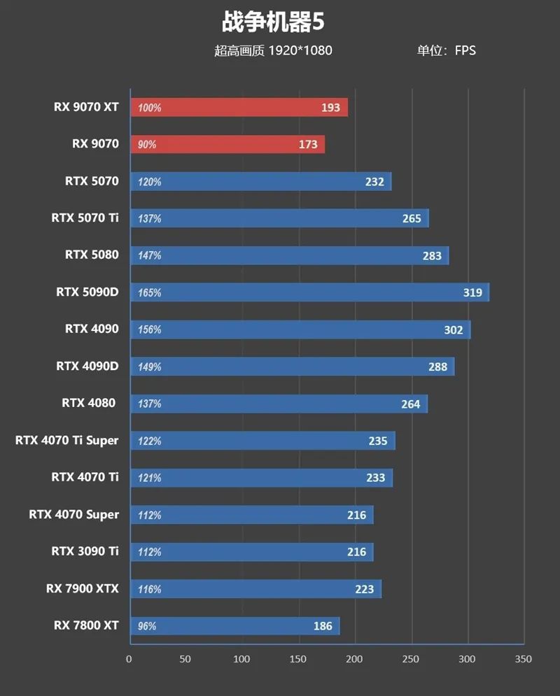 HD4850神迹重现！AMD RX 9070 XT/RX 9070首发评测：性能持平RTX 5070 Ti 但便宜2000元