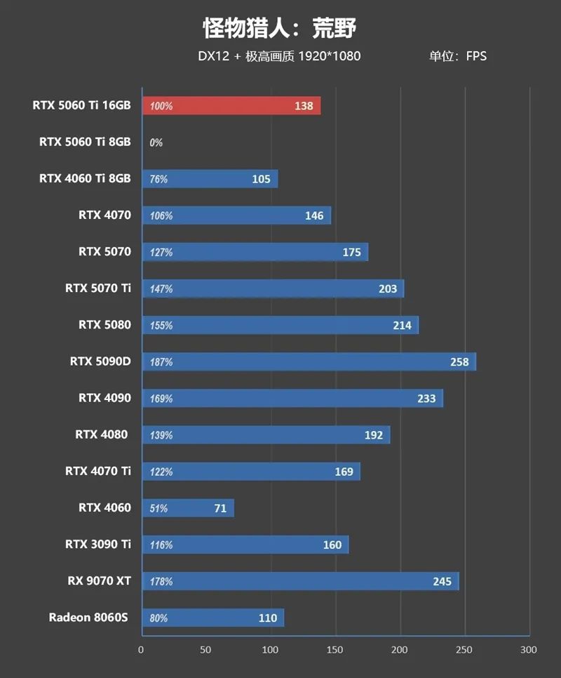 Blackwell的甜点来了！NVIDIA RTX 5060 Ti首发评测：8GB疯狂爆显存 16GB正好
