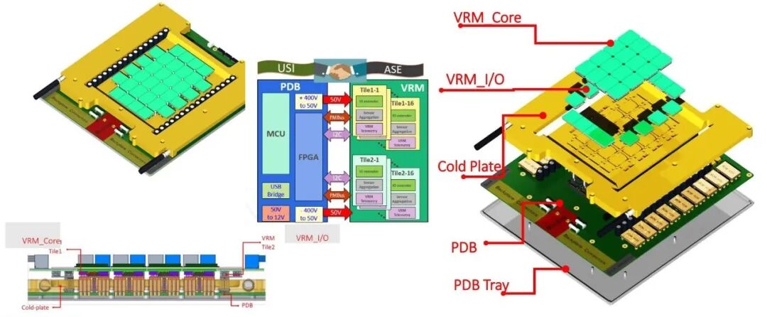 垂直供電模塊:VRM(電壓調節模塊)核心供電區、VRM(電壓調節模塊)輸入輸出供電區、PDB(配電板)與冷板協同結構