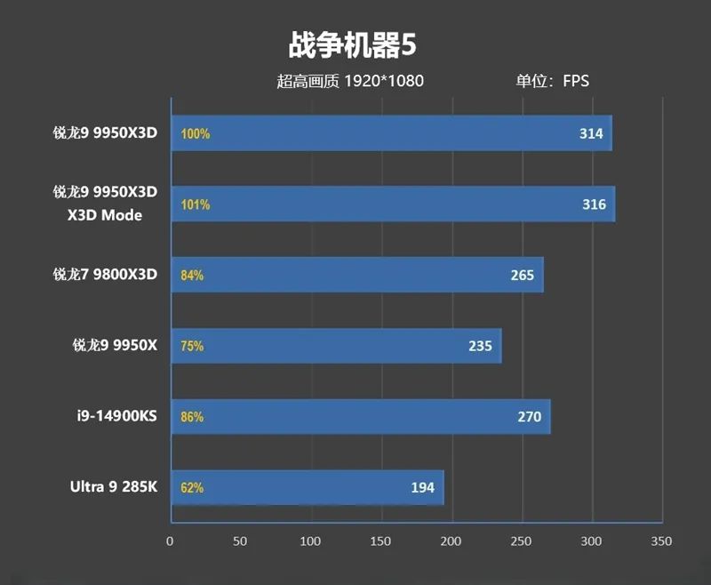 游戏和生产力都是最强！锐龙9 9950X3D首发评测