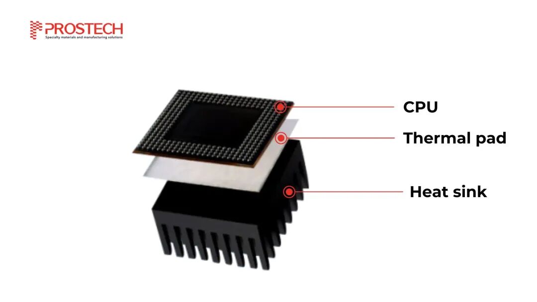 CPU-导热垫-散热片堆叠结构