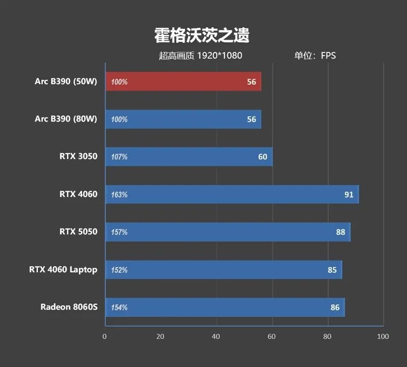核顯本竟敢賣到萬元級別！榮耀MagicBook Pro16 2026全面評測：88W滿血 + 92Wh續(xù)航，這可能是史上最強的核顯本