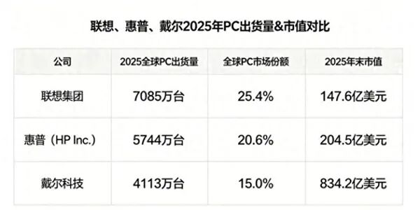PC銷量全球第一 聯想市值為啥只有戴爾1/8