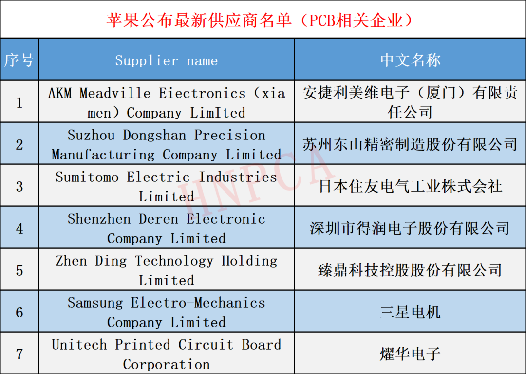 苹果公布最新200家供应商名单：内附名单列表(含7家PCB企业)-电子工程专辑