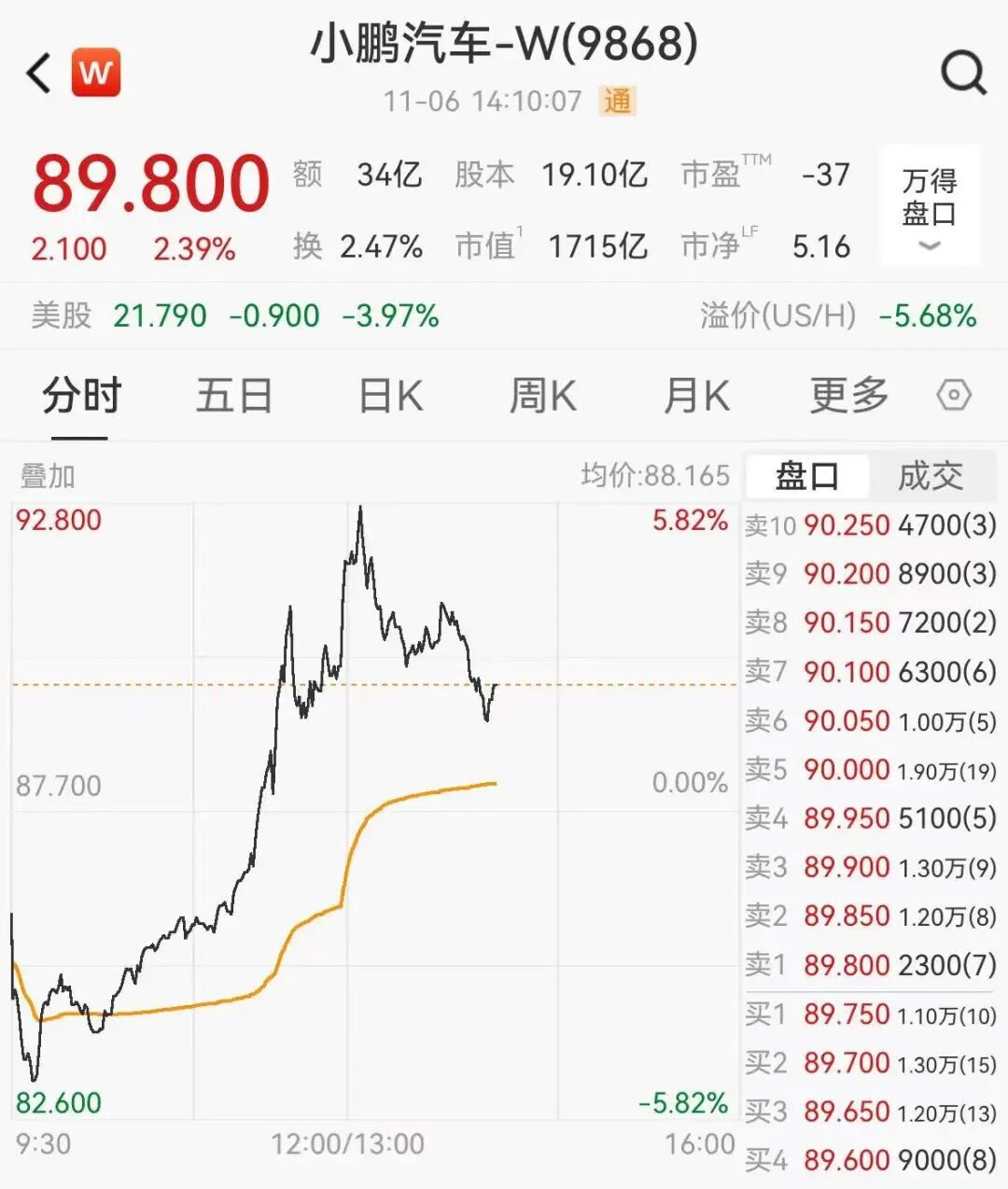 小鹏汽车股价急拉5%，何小鹏回应人形机器人里藏真人-电子工程专辑