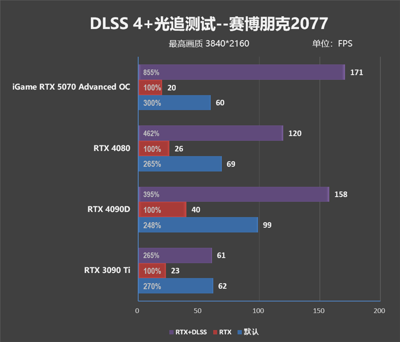 《刺客信条：影》4K全高画质流畅运行！七彩虹iGame RTX 5070 Advanced OC评测：超频后轻松碾压RTX 4070 Ti SUPER