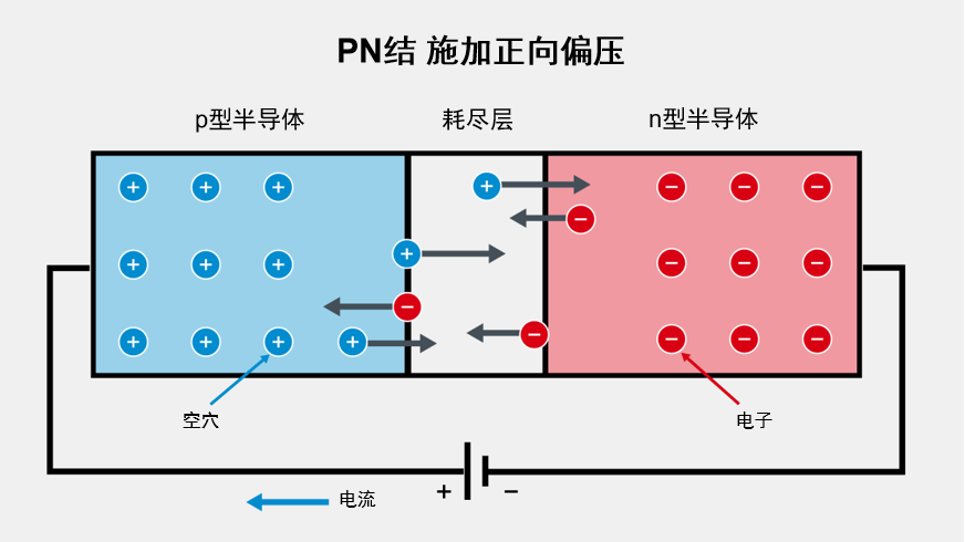 PN結(jié)在施加正向偏壓時的工作