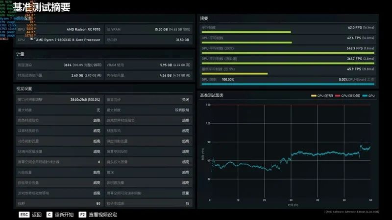 HD4850神迹重现！AMD RX 9070 XT/RX 9070首发评测：性能持平RTX 5070 Ti 但便宜2000元