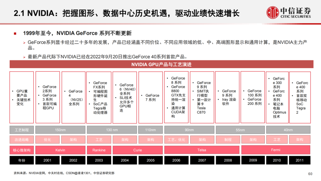 Nvidia/AMD竞争：GPU架构创新和新兴领域前瞻探索-电子工程专辑